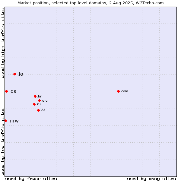 Market position of .io (British Indian Ocean Territory) vs. .qa (Qatar) vs. .nrw (Region of North Rhine-Westphalia, Germany)