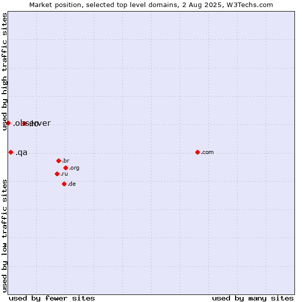 Market position of .io (British Indian Ocean Territory) vs. .qa (Qatar) vs. .observer (Observer brand)