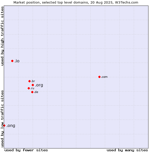 Market position of .org (Organizations) vs. .io (British Indian Ocean Territory) vs. .ong (Abbreviation for non-government organizations in several languages)