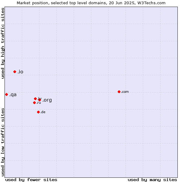 Market position of .org (Organizations) vs. .io (British Indian Ocean Territory) vs. .qa (Qatar)