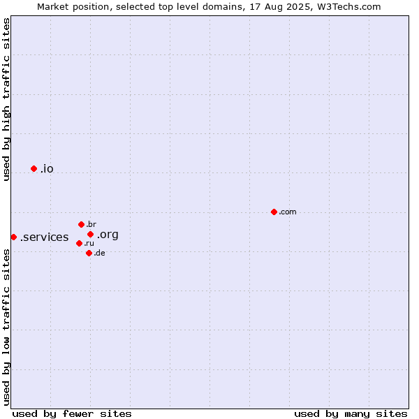 Market position of .org (Organizations) vs. .io (British Indian Ocean Territory) vs. .services (Services)