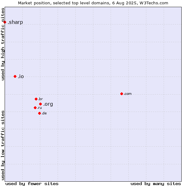 Market position of .org (Organizations) vs. .io (British Indian Ocean Territory) vs. .sharp (Sharp brand)