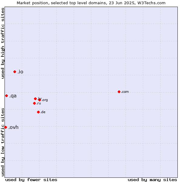 Market position of .io (British Indian Ocean Territory) vs. .qa (Qatar) vs. .ovh (OVH brand)