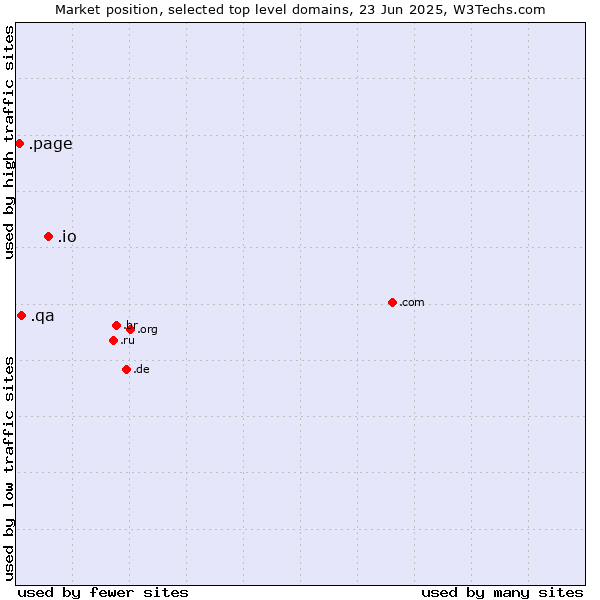Market position of .io (British Indian Ocean Territory) vs. .qa (Qatar) vs. .page (Page)