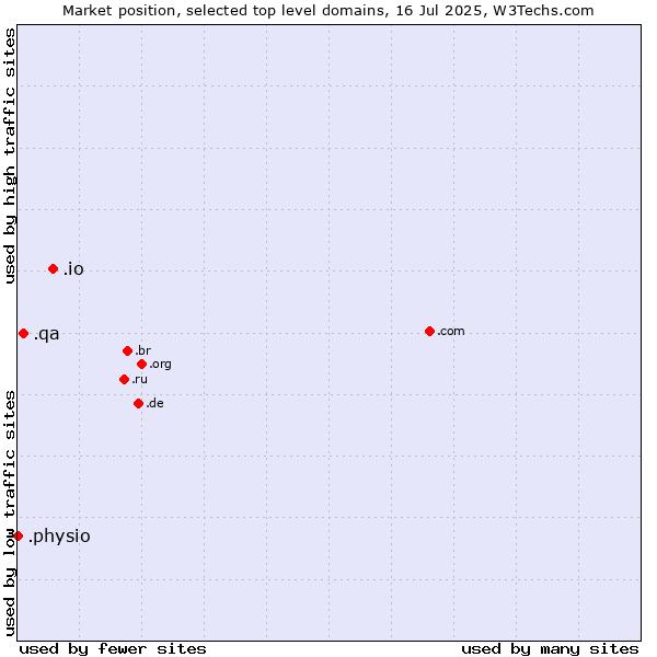 Market position of .io (British Indian Ocean Territory) vs. .qa (Qatar) vs. .physio (Physiotherapy)