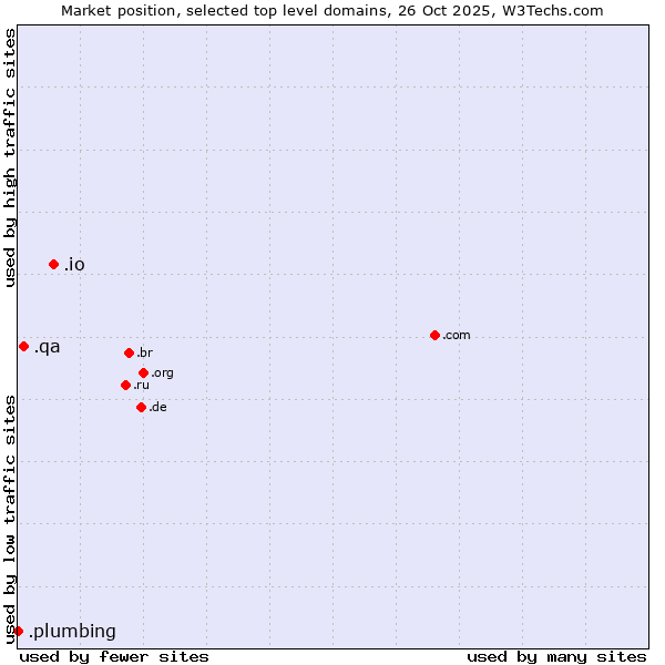 Market position of .io (British Indian Ocean Territory) vs. .qa (Qatar) vs. .plumbing (Plumbing businesses)