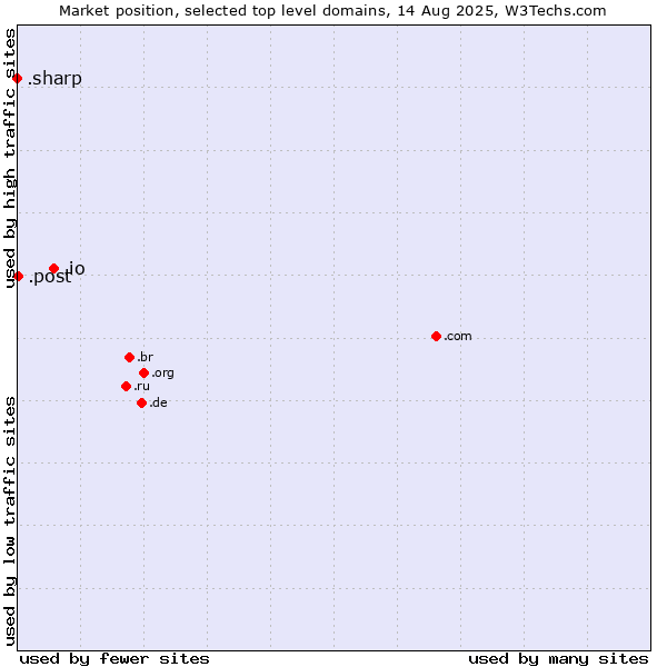 Market position of .io (British Indian Ocean Territory) vs. .post (Postal Sector) vs. .sharp (Sharp brand)