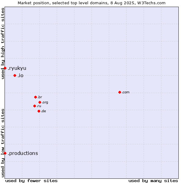 Market position of .io (British Indian Ocean Territory) vs. .productions (Productions) vs. .ryukyu (Ryukyu, region of Okinawa, Japan)