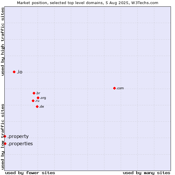 Market position of .io (British Indian Ocean Territory) vs. .properties (Properties) vs. .property (Property)