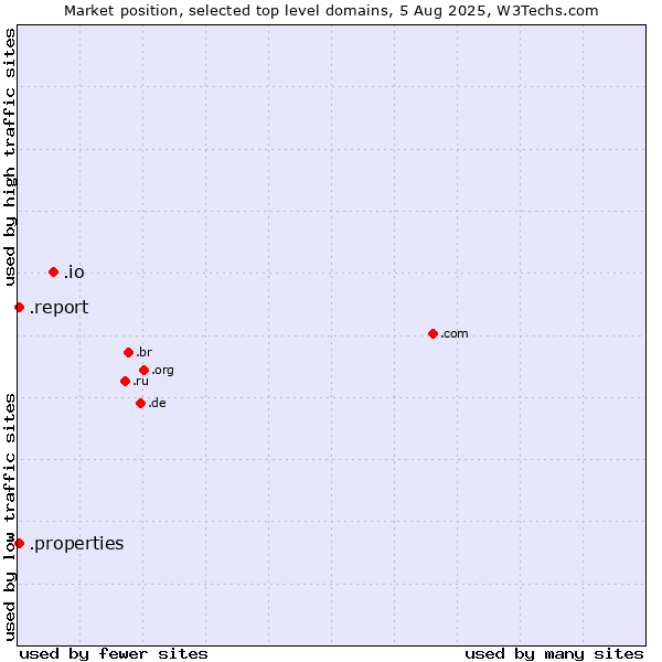 Market position of .io (British Indian Ocean Territory) vs. .report (Report) vs. .properties (Properties)