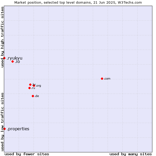 Market position of .io (British Indian Ocean Territory) vs. .properties (Properties) vs. .ryukyu (Ryukyu, region of Okinawa, Japan)