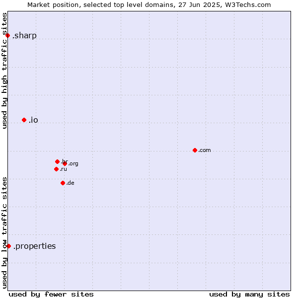 Market position of .io (British Indian Ocean Territory) vs. .properties (Properties) vs. .sharp (Sharp brand)