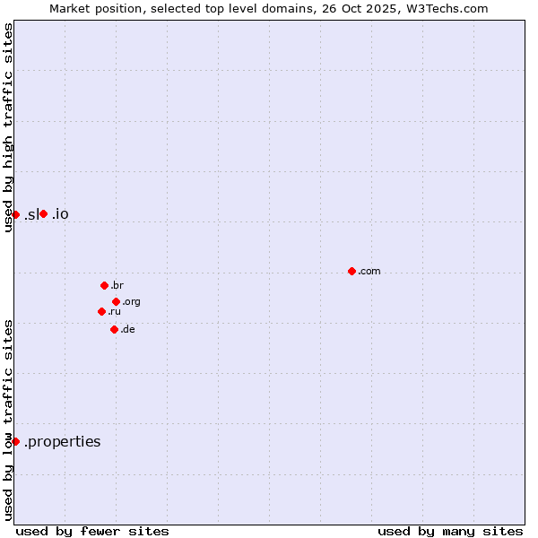 Market position of .io (British Indian Ocean Territory) vs. .properties (Properties) vs. .sl (Sierra Leone)