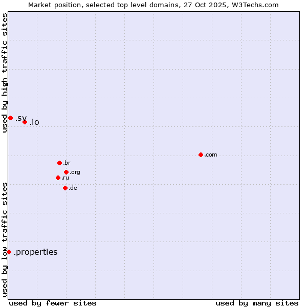 Market position of .io (British Indian Ocean Territory) vs. .sv (El Salvador) vs. .properties (Properties)