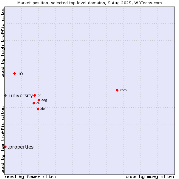 Market position of .io (British Indian Ocean Territory) vs. .university (University) vs. .properties (Properties)