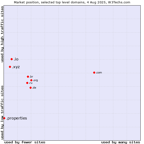 Market position of .io (British Indian Ocean Territory) vs. .xyz (XYZ) vs. .properties (Properties)
