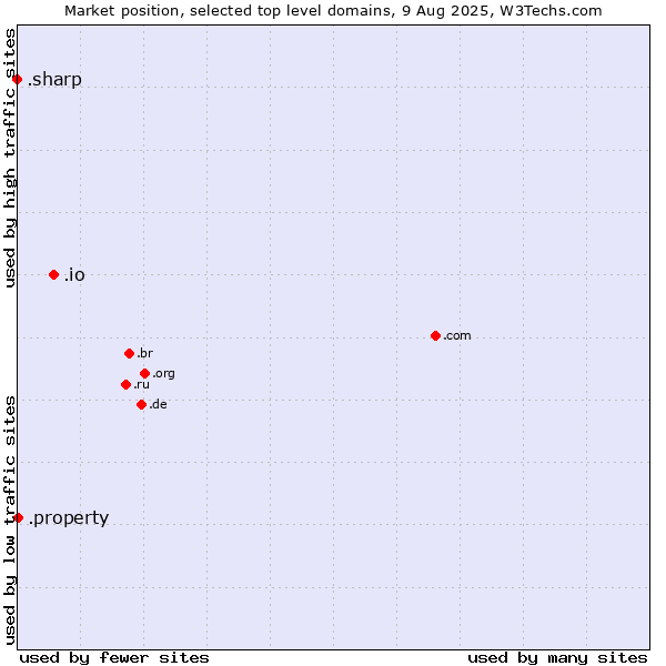 Market position of .io (British Indian Ocean Territory) vs. .property (Property) vs. .sharp (Sharp brand)