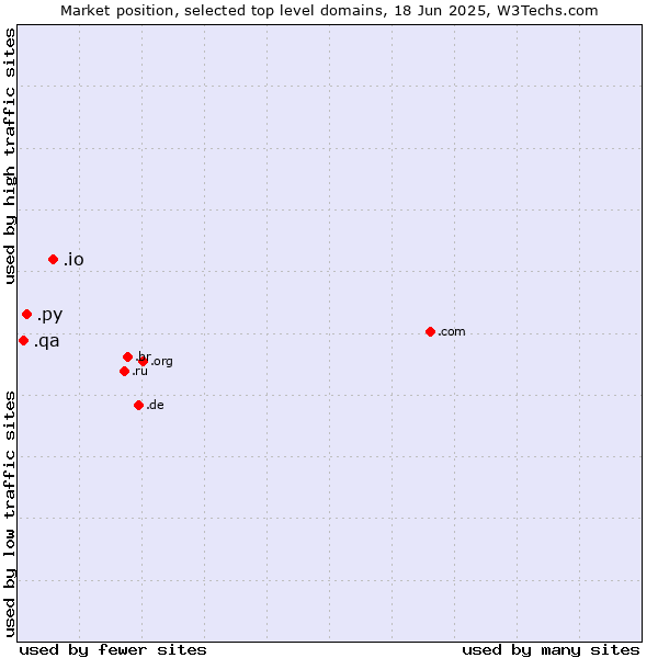 Market position of .io (British Indian Ocean Territory) vs. .py (Paraguay) vs. .qa (Qatar)