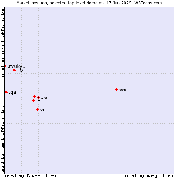 Market position of .io (British Indian Ocean Territory) vs. .qa (Qatar) vs. .ryukyu (Ryukyu, region of Okinawa, Japan)