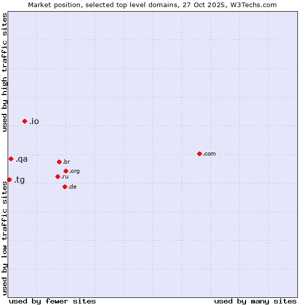 Market position of .io (British Indian Ocean Territory) vs. .qa (Qatar) vs. .tg (Togo)