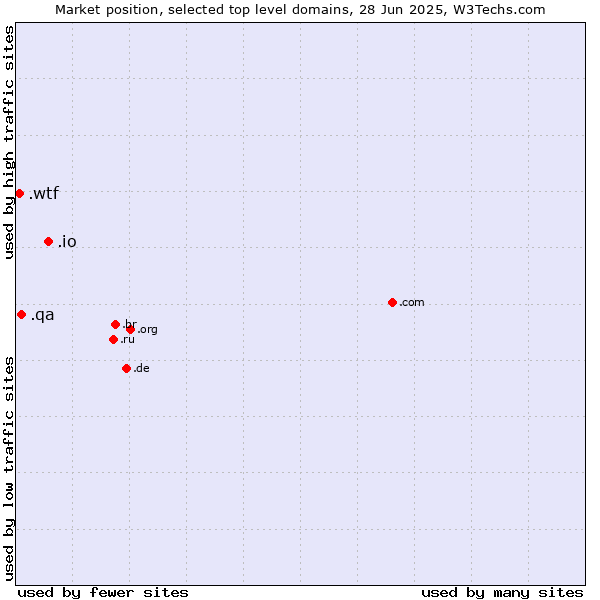 Market position of .io (British Indian Ocean Territory) vs. .qa (Qatar) vs. .wtf (What the f***)