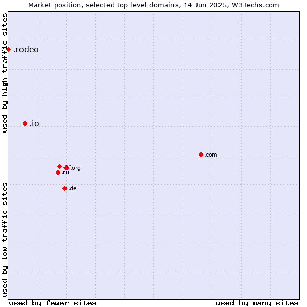 Market position of .io (British Indian Ocean Territory) vs. .rodeo (Rodeo)
