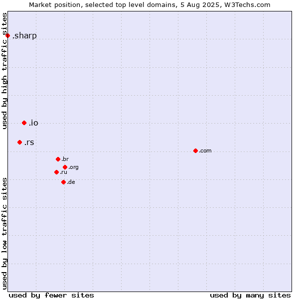Market position of .io (British Indian Ocean Territory) vs. .rs (Serbia) vs. .sharp (Sharp brand)
