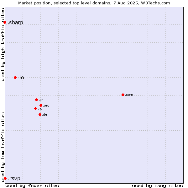 Market position of .io (British Indian Ocean Territory) vs. .rsvp (RSVP (French 