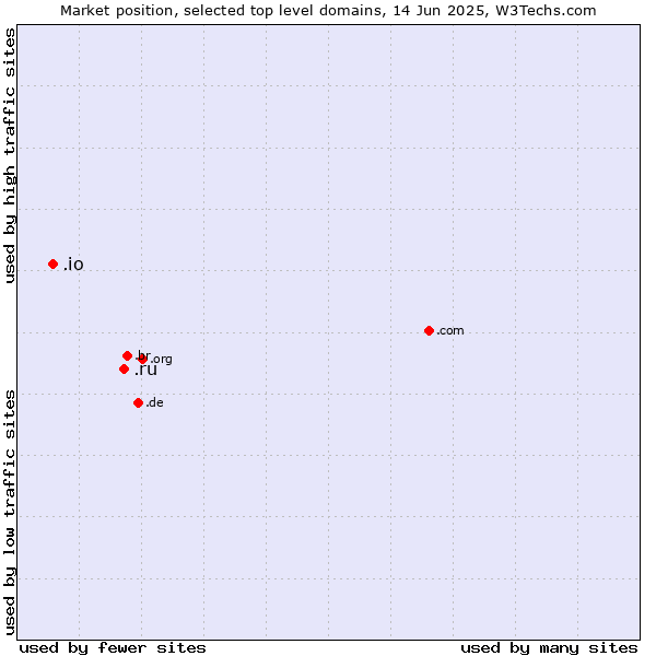 Market position of .ru (Russian Federation) vs. .io (British Indian Ocean Territory)