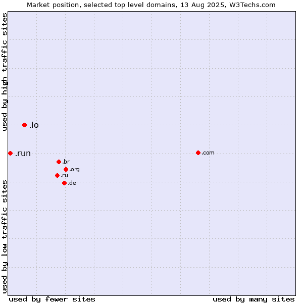 Market position of .io (British Indian Ocean Territory) vs. .run (Run)