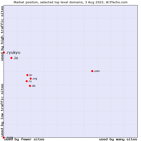 Market position of .io (British Indian Ocean Territory) vs. .ryukyu (Ryukyu, region of Okinawa, Japan) vs. .sas (SAS Institute brand)