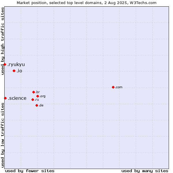 Market position of .io (British Indian Ocean Territory) vs. .science (Science) vs. .ryukyu (Ryukyu, region of Okinawa, Japan)