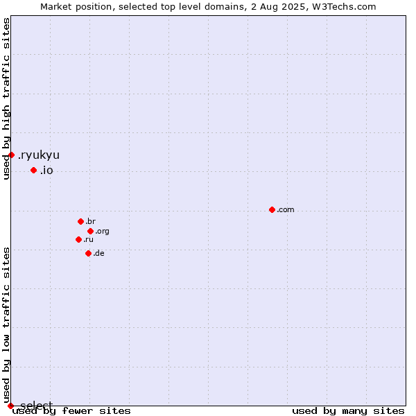 Market position of .io (British Indian Ocean Territory) vs. .ryukyu (Ryukyu, region of Okinawa, Japan) vs. .select (Select brand)