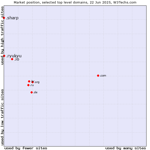 Market position of .io (British Indian Ocean Territory) vs. .ryukyu (Ryukyu, region of Okinawa, Japan) vs. .sharp (Sharp brand)
