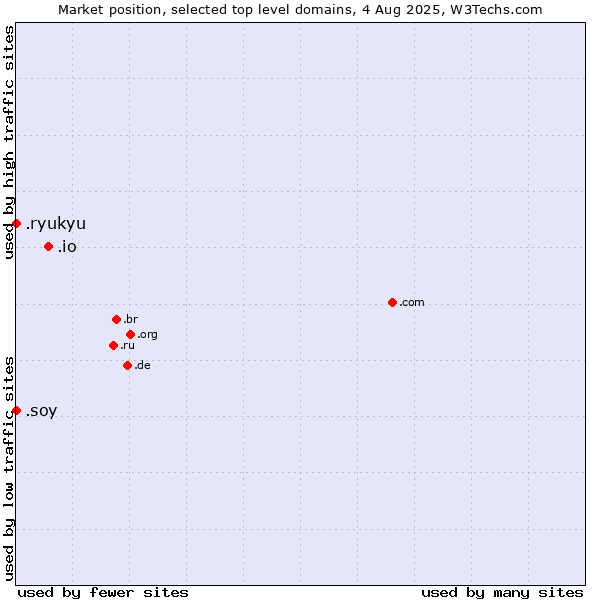 Market position of .io (British Indian Ocean Territory) vs. .soy (Spanish for I am) vs. .ryukyu (Ryukyu, region of Okinawa, Japan)