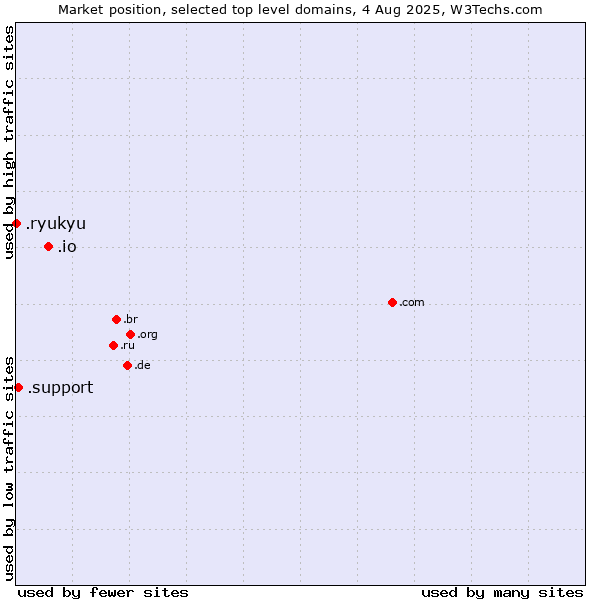 Market position of .io (British Indian Ocean Territory) vs. .support (Support) vs. .ryukyu (Ryukyu, region of Okinawa, Japan)