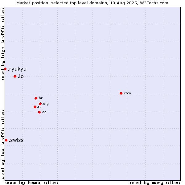 Market position of .io (British Indian Ocean Territory) vs. .swiss (Swiss Confederation) vs. .ryukyu (Ryukyu, region of Okinawa, Japan)