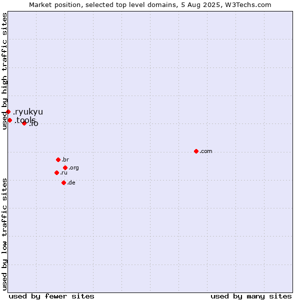 Market position of .io (British Indian Ocean Territory) vs. .tools (Tools) vs. .ryukyu (Ryukyu, region of Okinawa, Japan)