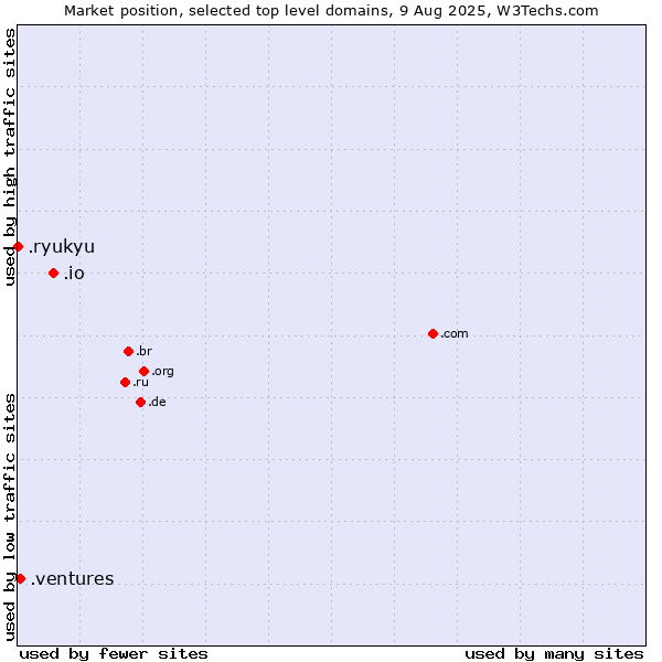 Market position of .io (British Indian Ocean Territory) vs. .ventures (New businesses) vs. .ryukyu (Ryukyu, region of Okinawa, Japan)