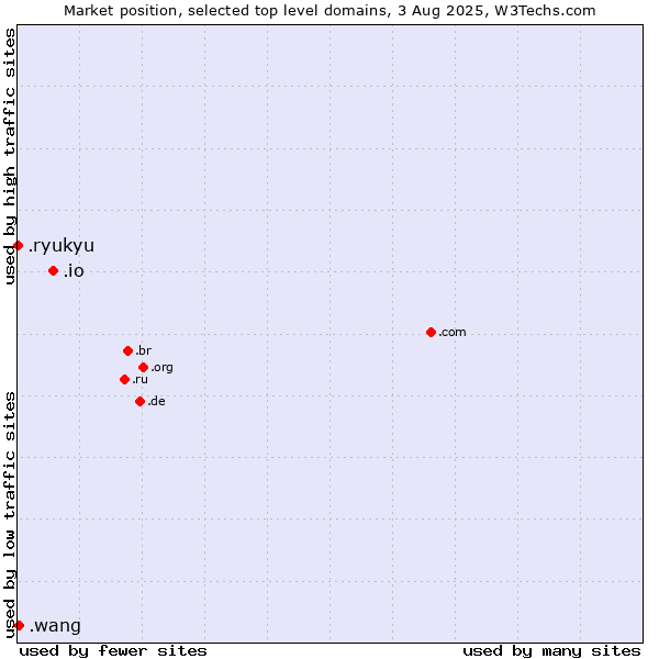 Market position of .io (British Indian Ocean Territory) vs. .wang (Wăng, Chinese 网 for web) vs. .ryukyu (Ryukyu, region of Okinawa, Japan)