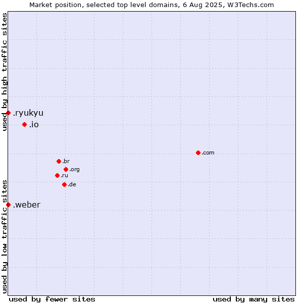Market position of .io (British Indian Ocean Territory) vs. .weber (Saint-Gobain Weber brand) vs. .ryukyu (Ryukyu, region of Okinawa, Japan)
