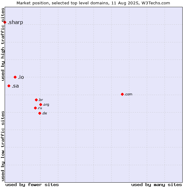 Market position of .io (British Indian Ocean Territory) vs. .sa (Saudi Arabia) vs. .sharp (Sharp brand)