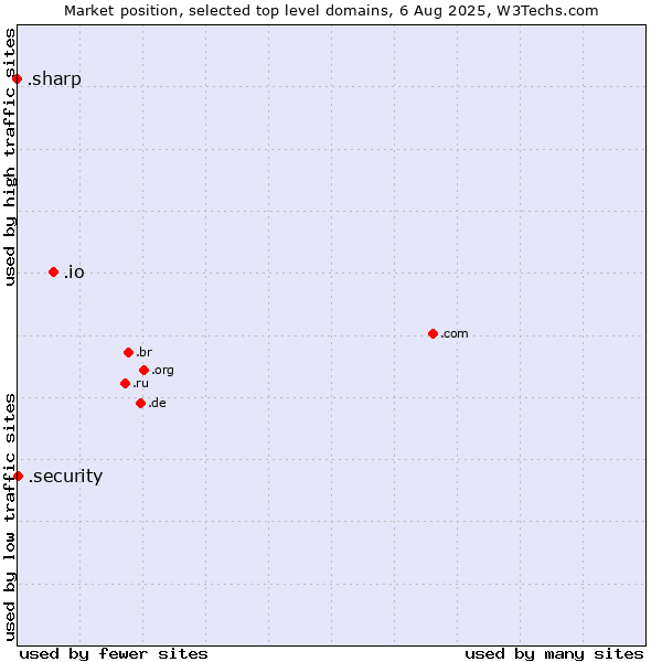 Market position of .io (British Indian Ocean Territory) vs. .security (Security industry) vs. .sharp (Sharp brand)