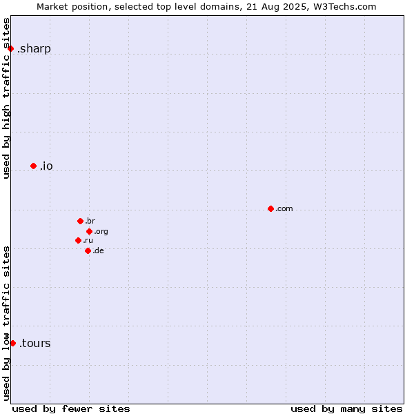 Market position of .io (British Indian Ocean Territory) vs. .tours (Tours) vs. .sharp (Sharp brand)
