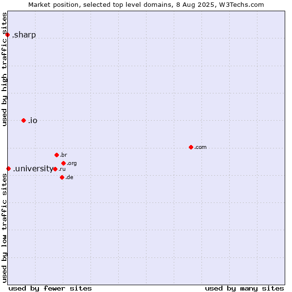 Market position of .io (British Indian Ocean Territory) vs. .university (University) vs. .sharp (Sharp brand)