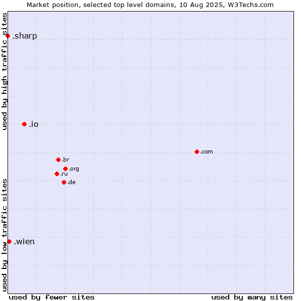 Market position of .io (British Indian Ocean Territory) vs. .wien (City of Vienna (Wien), Austria) vs. .sharp (Sharp brand)