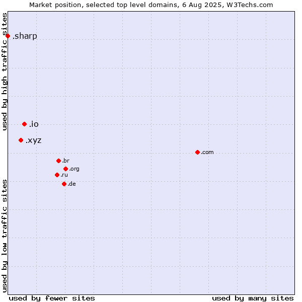 Market position of .io (British Indian Ocean Territory) vs. .xyz (XYZ) vs. .sharp (Sharp brand)