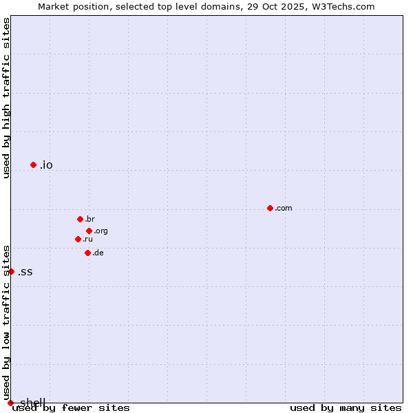 Market position of .io (British Indian Ocean Territory) vs. .ss (South Sudan) vs. .shell (Shell brand)