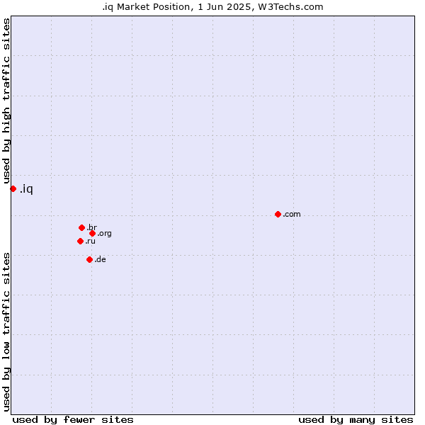 Market position of .iq