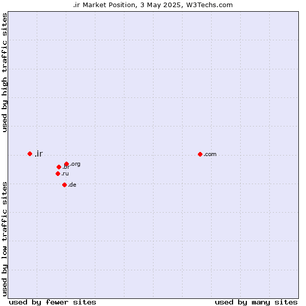 Market position of .ir